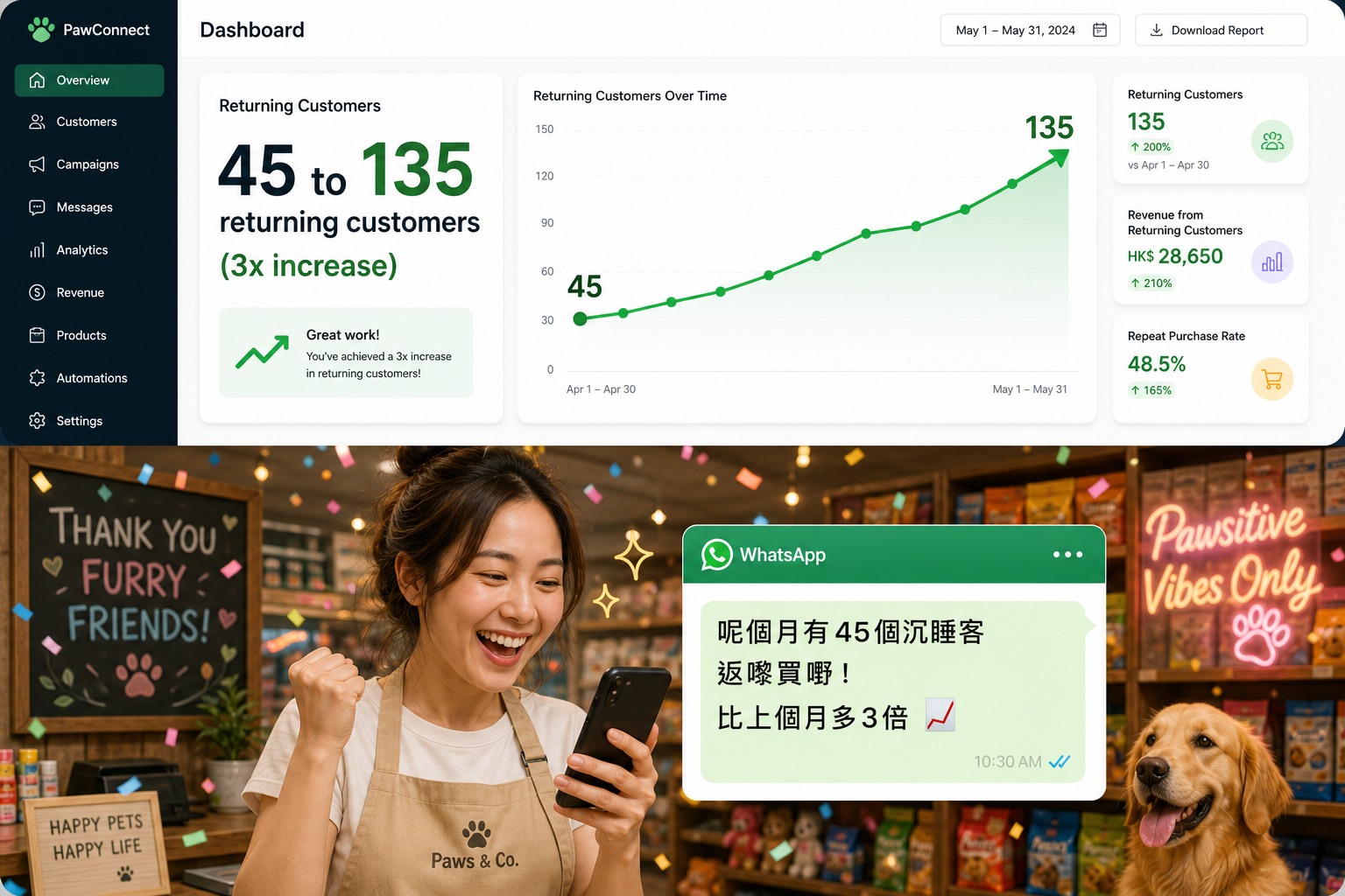 回購率提升 3 倍